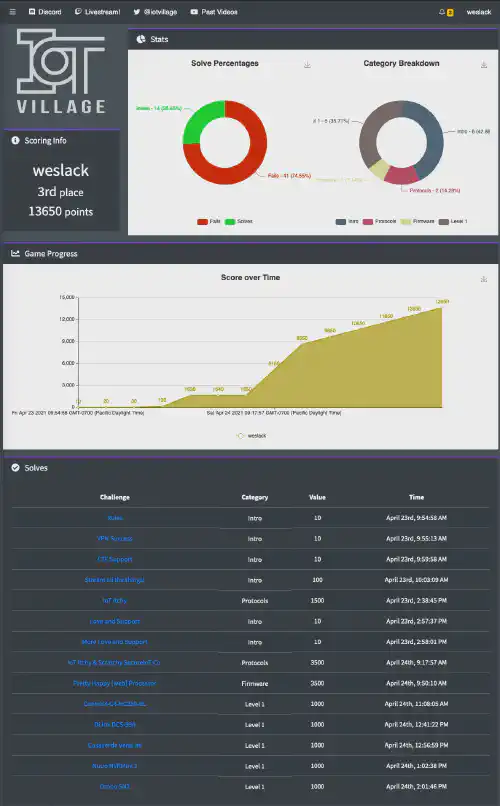 weslack team results