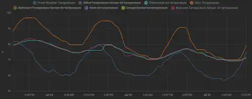 Temperature results